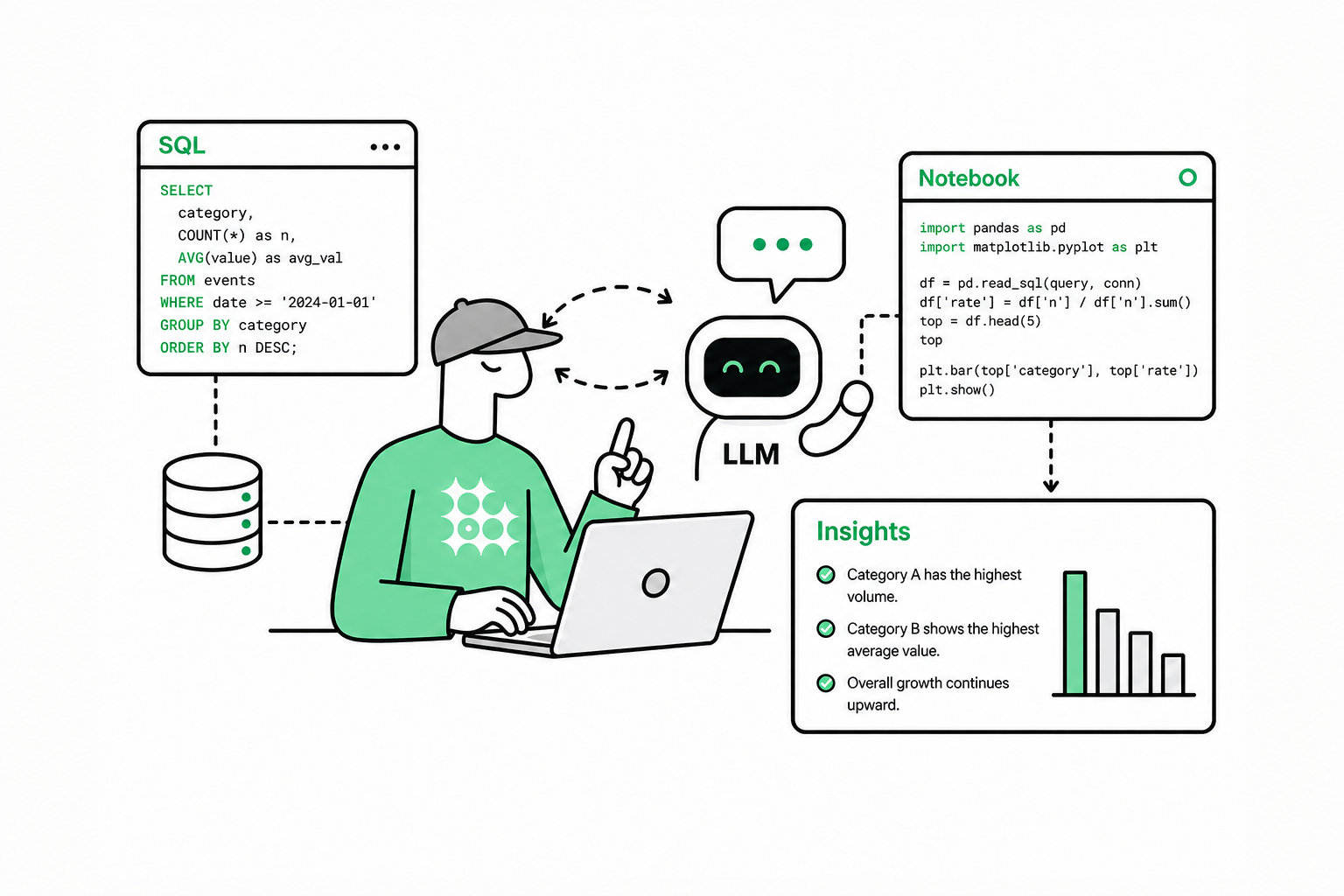 A data scientist collaborating with an LLM across SQL, notebook, and insights